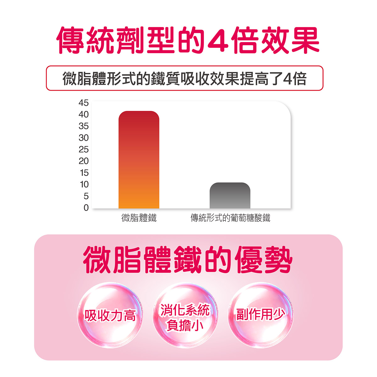 微脂體優勢
